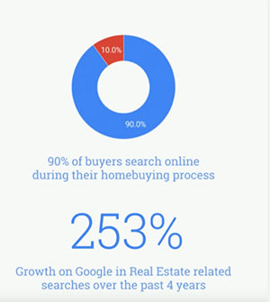 Google Internet Data, 2012 Profile of Home Buyers and Sellers