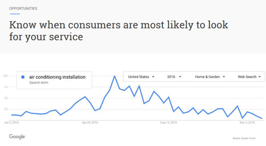 Know when consumers are most likely to look for your service