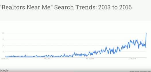 Realtors near me search trends 2013 to 2016