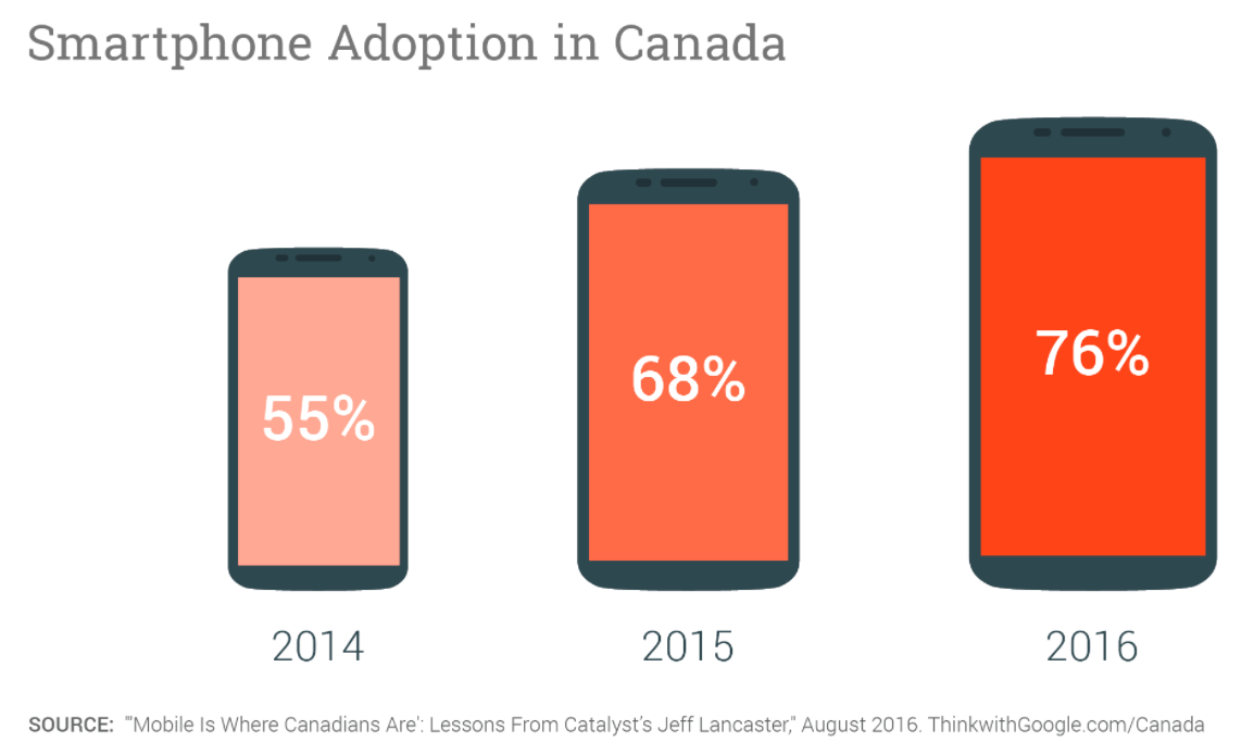 Smartphone Adoption in Canada