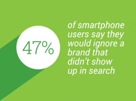 47% of smartphone users would ignore a brand that doesn't show up in search