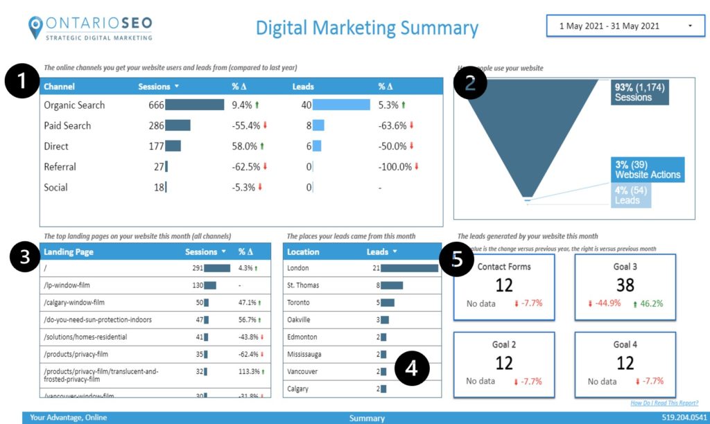 Digital Marketing Summary - Ontario SEO