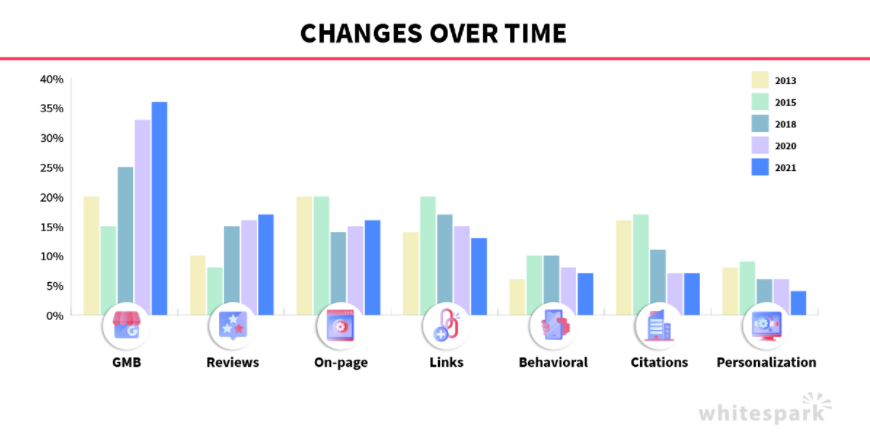 Changes in local ranking factors over time – Ontario SEO