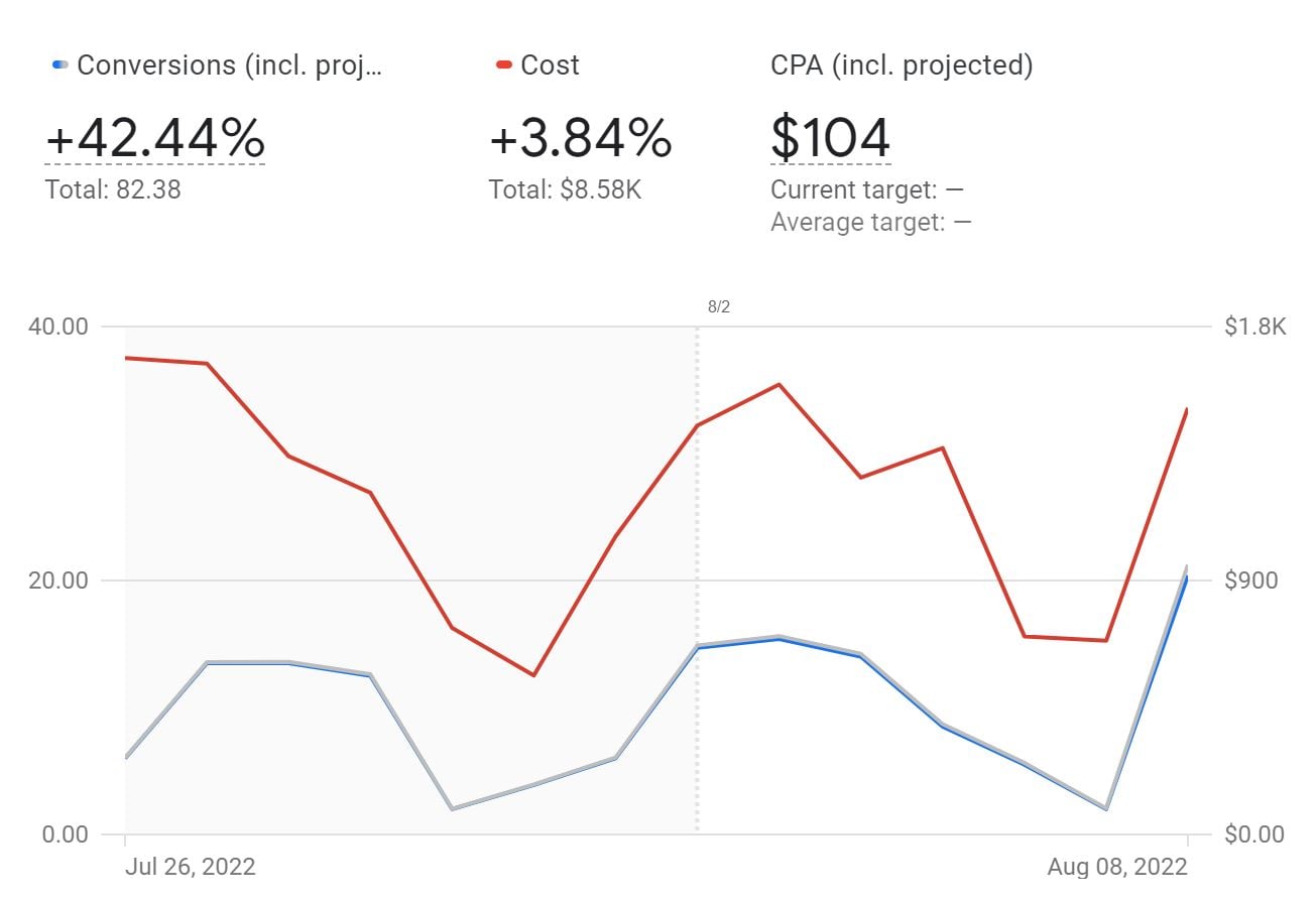 Example of Google Ads Insights page - Account Level Overview