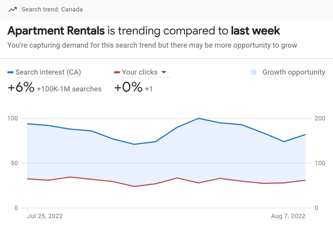 Example of search trends on Google Ads insights page