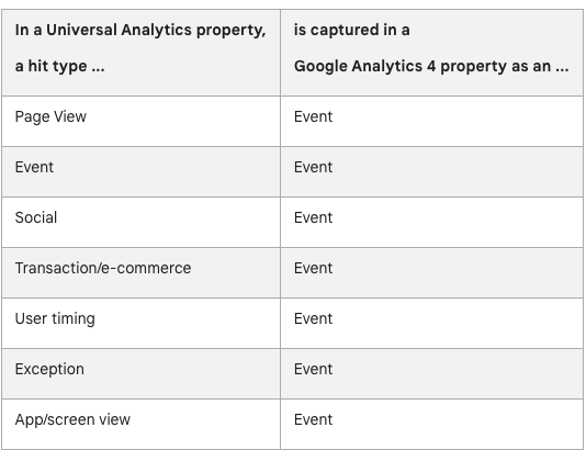 Universal Analytics hit types compared to events in Google Analytics 4
