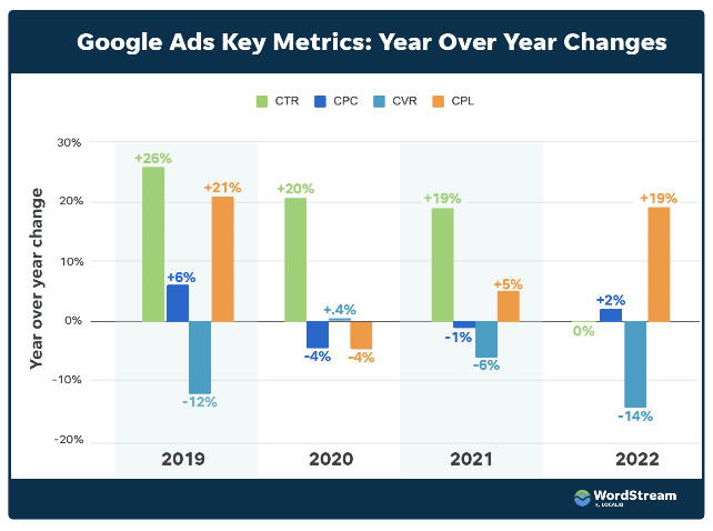 Google Ads year over year change in key metrics