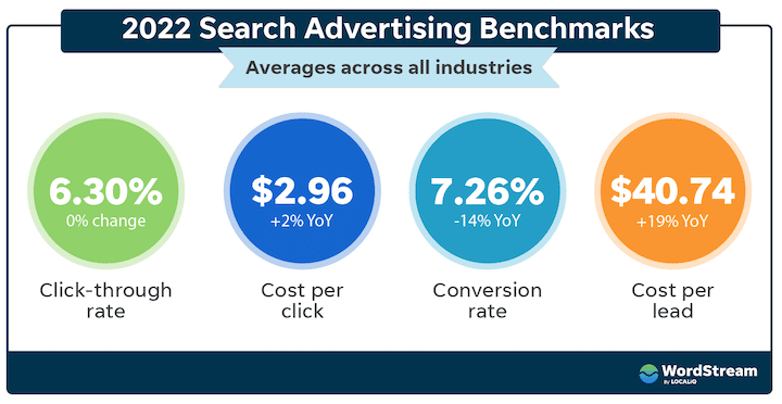 2022 Search Advertising Benchmarks