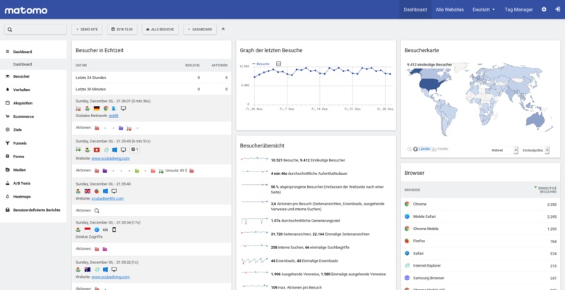 Screenshot of Matomo analytics dashboard.