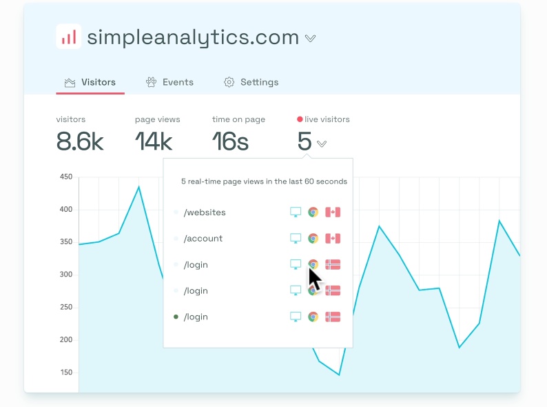 Screenshot of Simple Analytics dashboard example