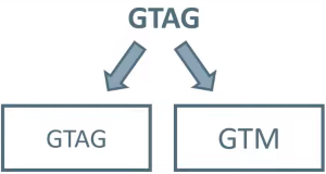 gtag diagram showing your migration options