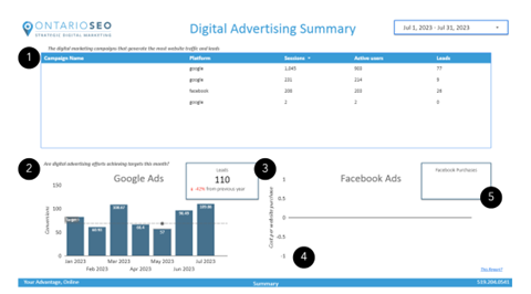 Digital Advertising Summary - Ontario SEO
