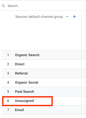 Session default channel group report in GA4 showing an “unassigned” category. 