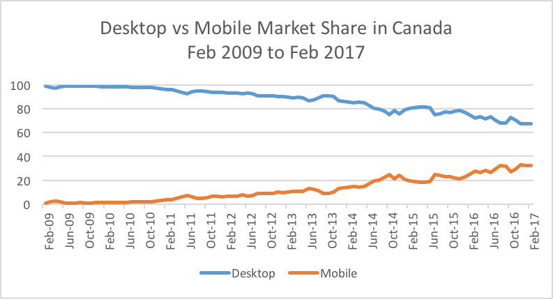 Desktop vs mobile market share in Canada