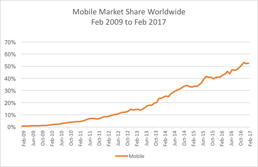 Mobile market share worldwide