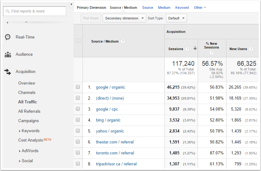 Google analytics source report