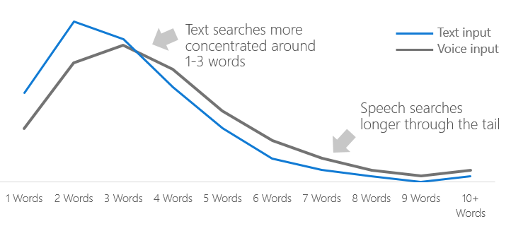 Voice queries tend to be longer and more conversational than text-based queries